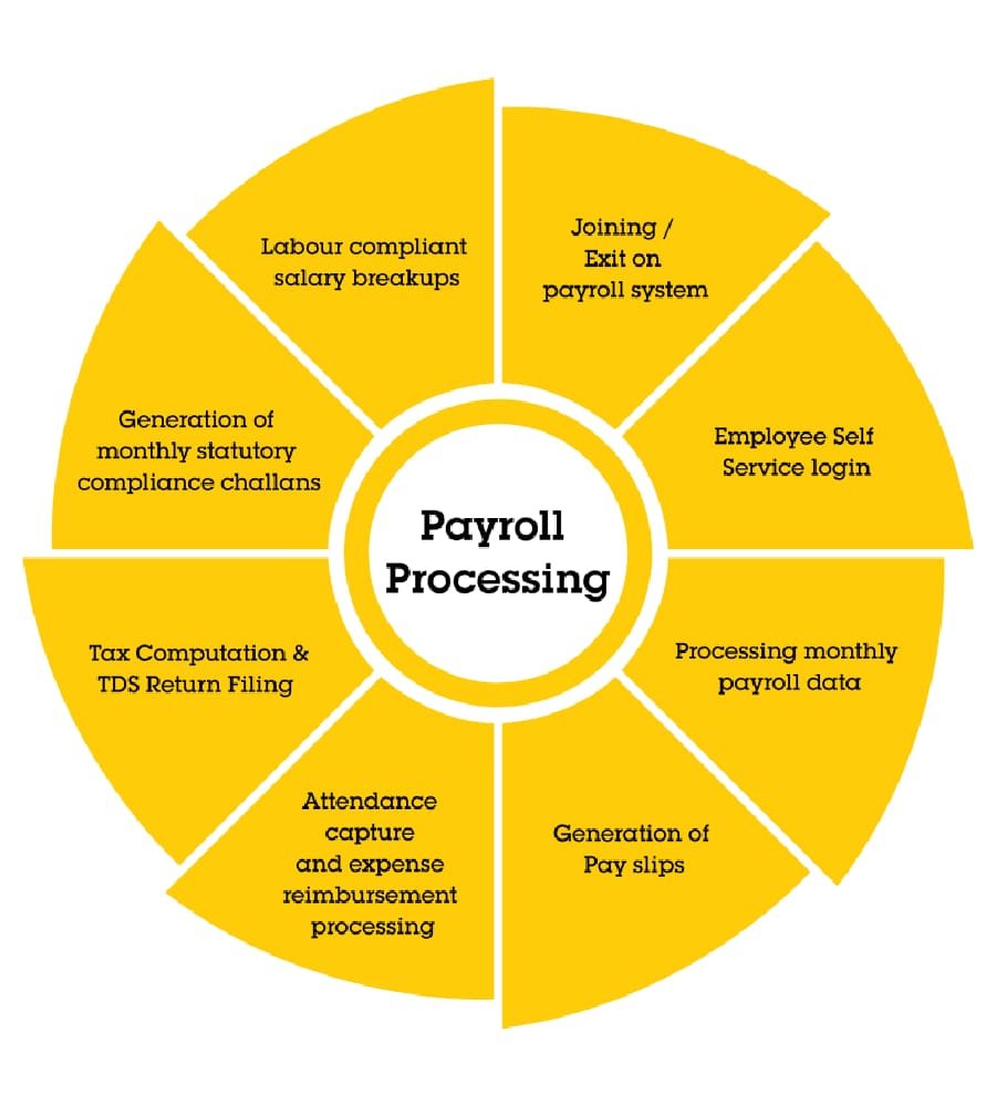payroll processing